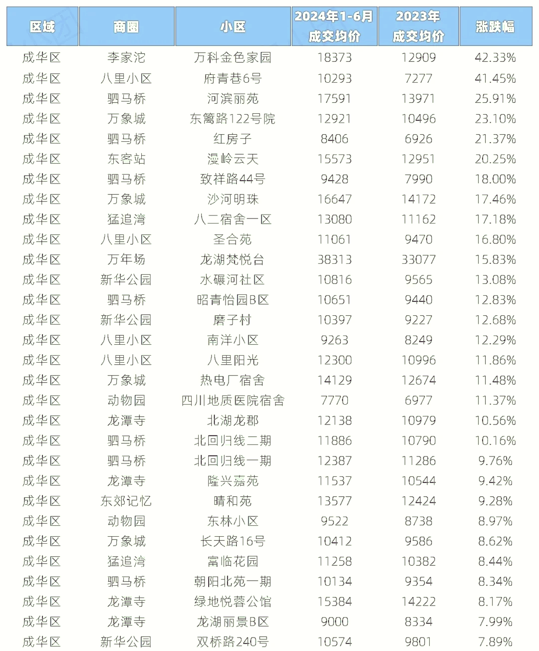 成都成华区调整风险等级〃成华区是否高风险-第2张图片