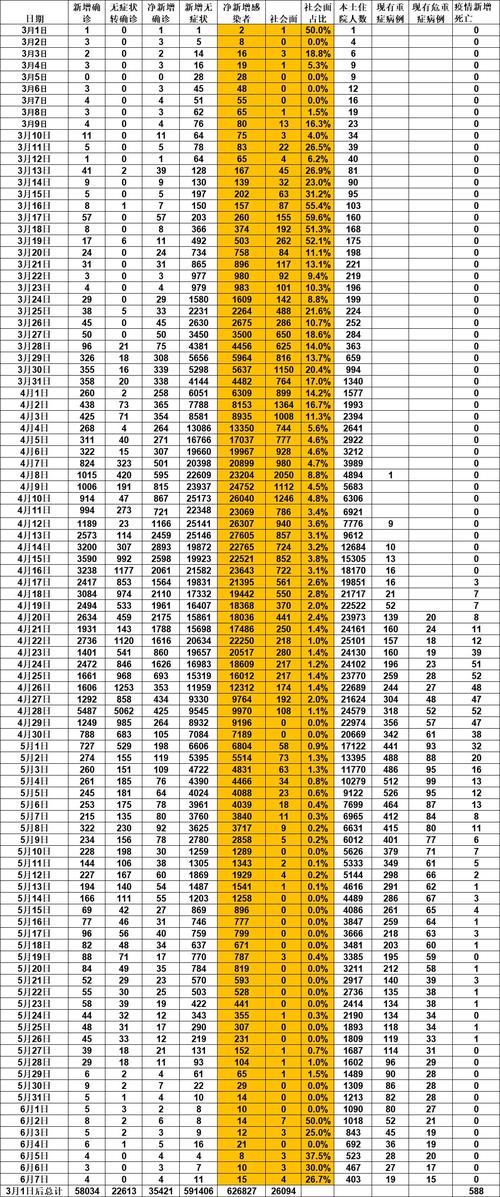 31省区市新增本土确诊50例︰(31省区市新增确诊52例 含本土36例)-第2张图片