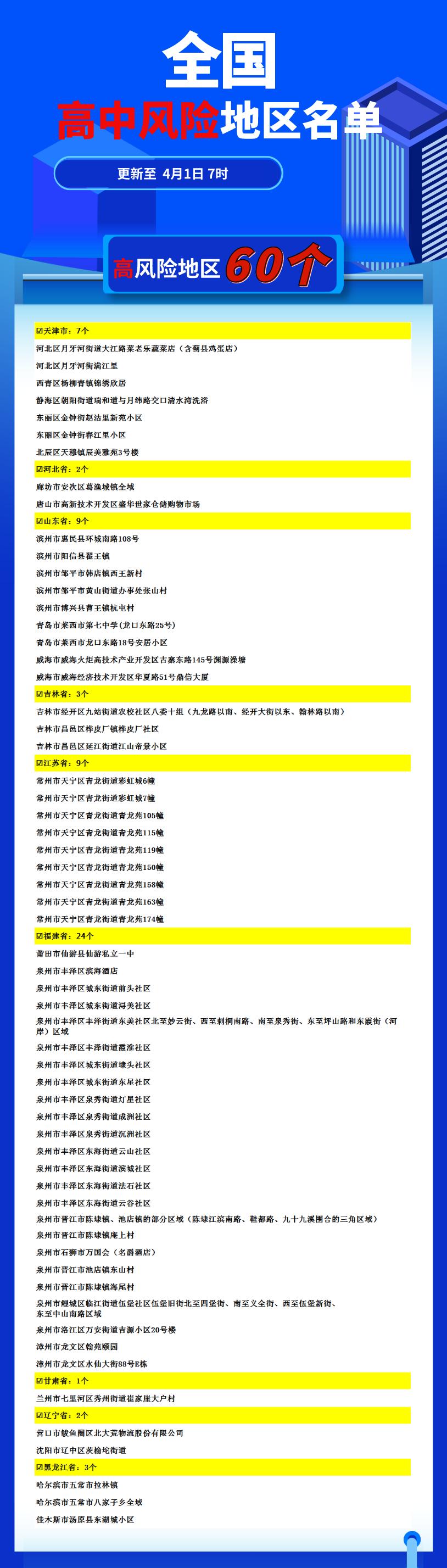 “北京疫情中高风险地区” 北京疫情中高风险地区名单最新？-第2张图片