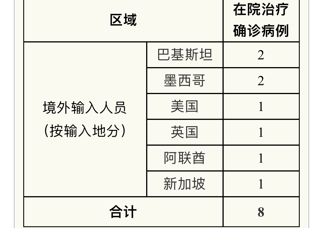 “31省区市新增3例境外输入	” 31省区市新增7例境外输入病例？-第2张图片