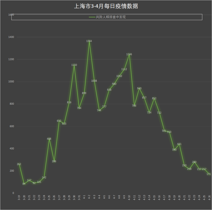 “上海昨日新增本土确诊2573例	” 上海新增2本地确诊行动轨迹？-第2张图片