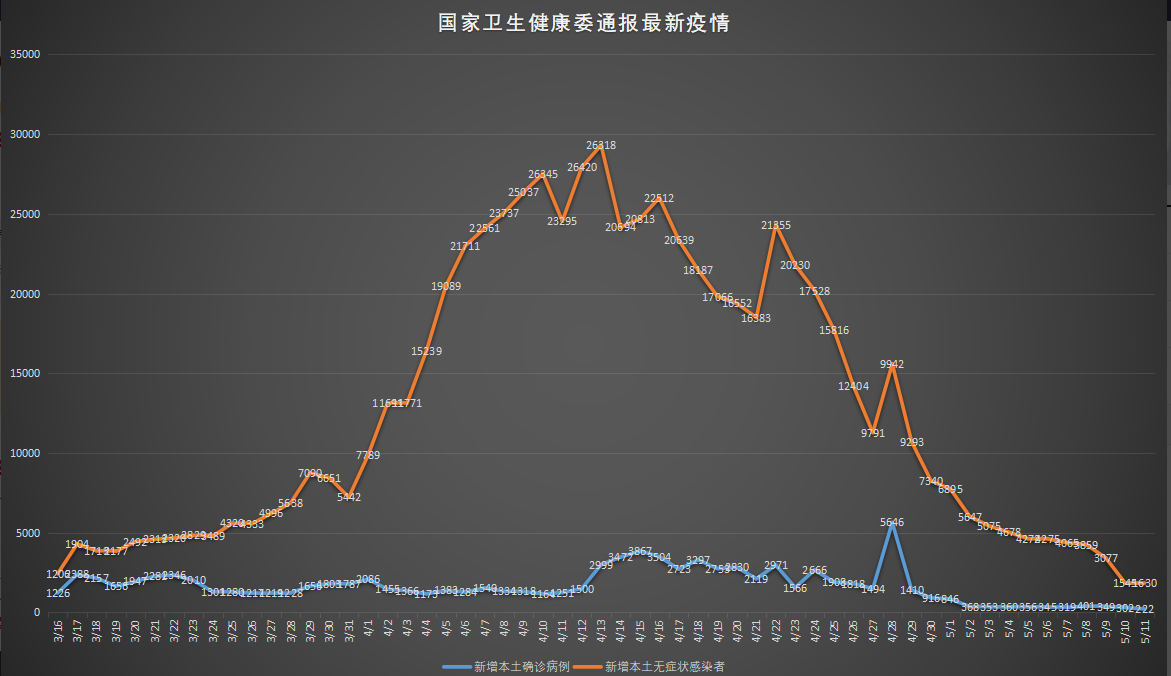 广西新增165例本土无症状,广西新增5例确诊病例 累计215例-第1张图片