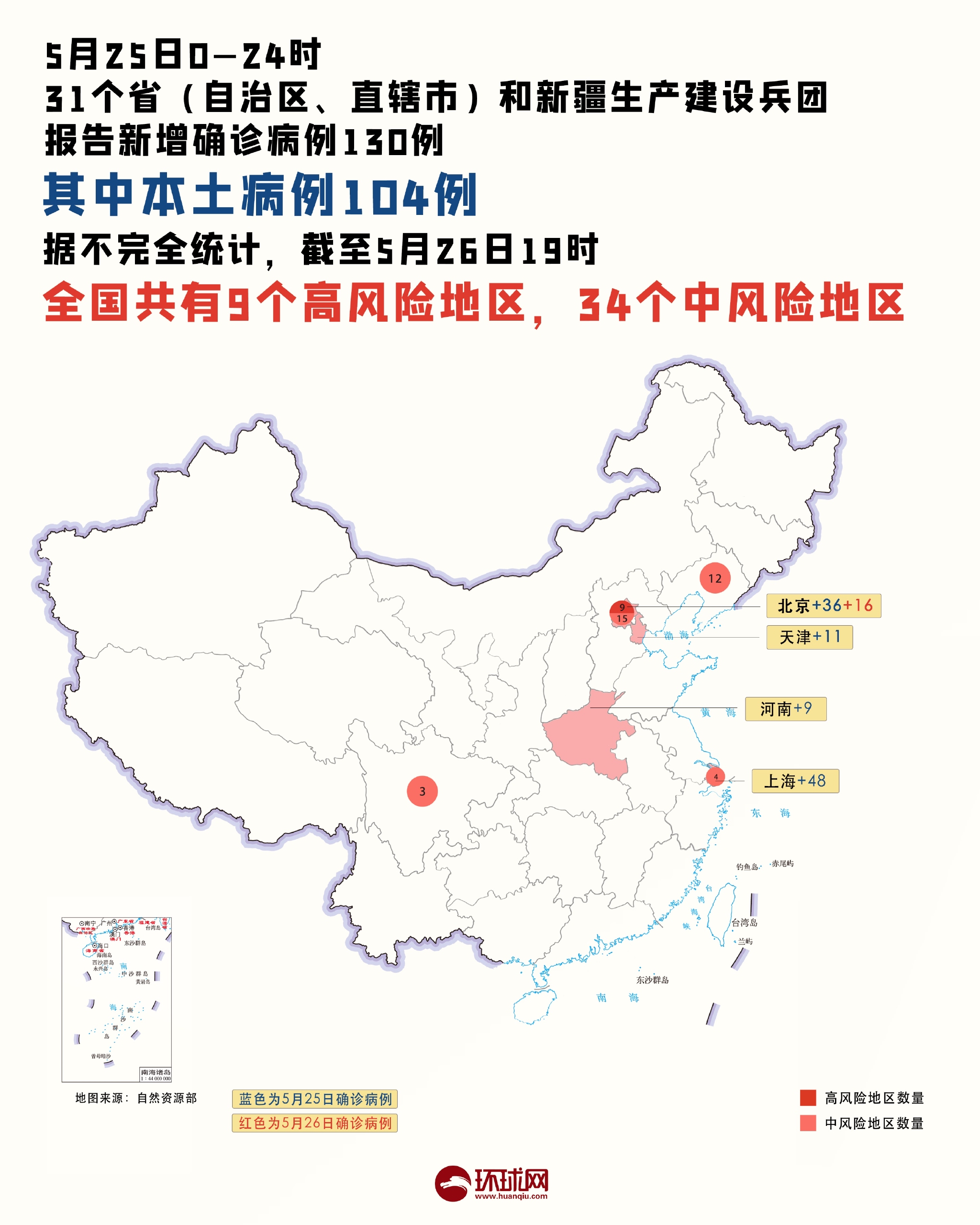 31省区市新增确诊30例,31省区市新增确诊32例-第1张图片