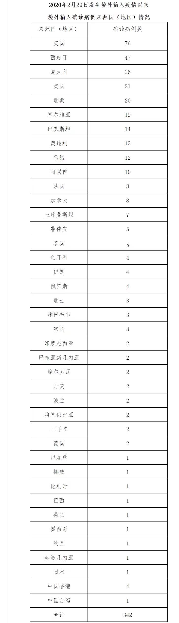“31省新增境外输入8例” 31省区市新增1例境外输入？-第2张图片