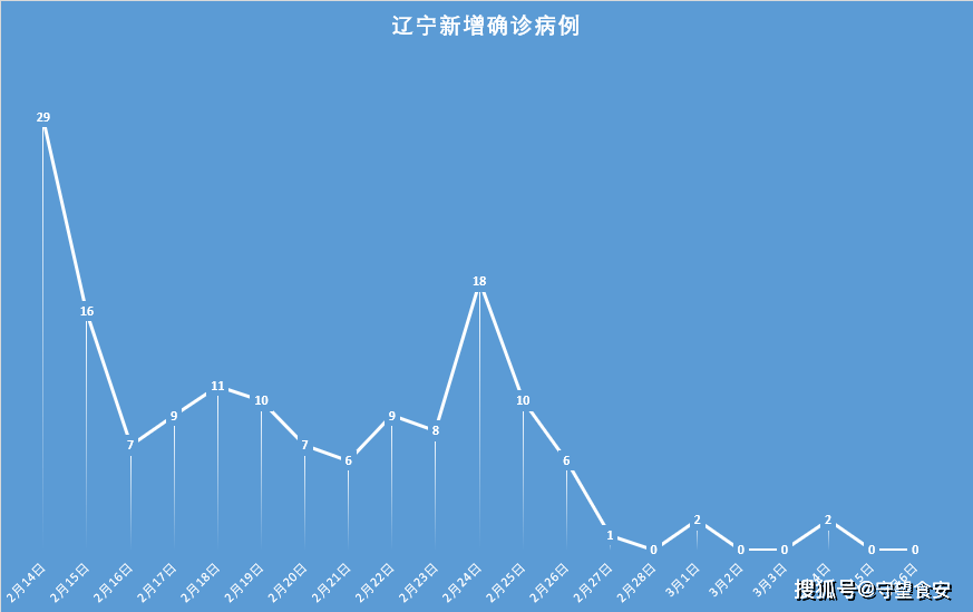 辽宁新增4例本土确诊︰(辽宁新增3例本土确诊病例轨迹)-第1张图片