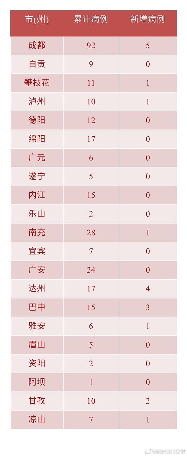 【福州累计报告21例阳性感染者/福州几例新型冠状病毒】-第1张图片