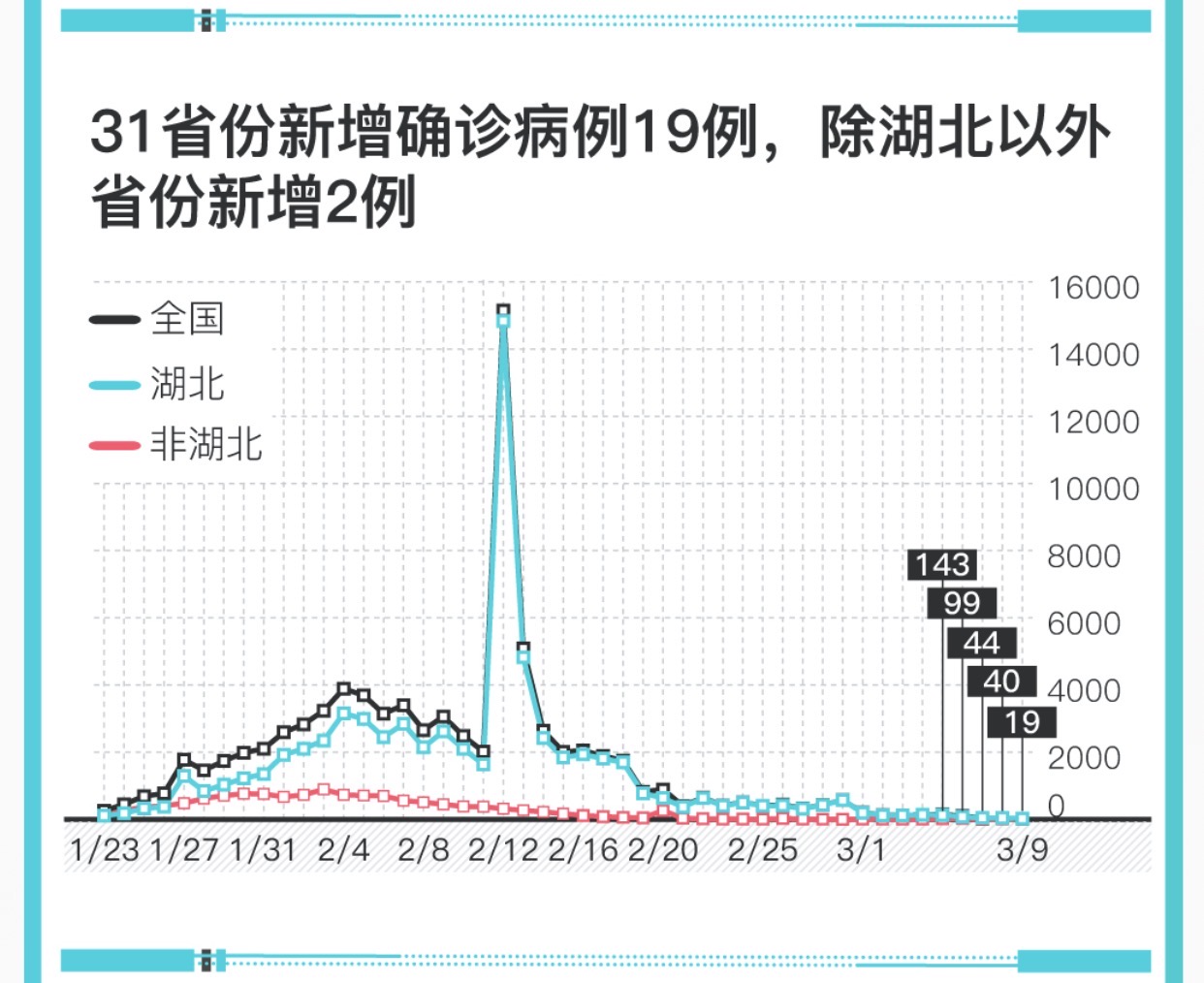 “31省新增12例确诊” 31省份新增确诊12例l？-第2张图片