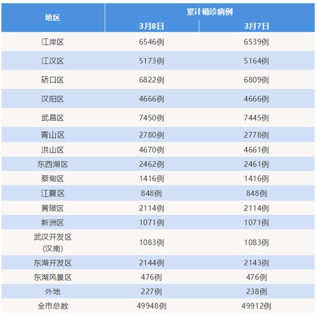 “武汉新增4例本土确诊” 武汉新增4例行程？-第1张图片