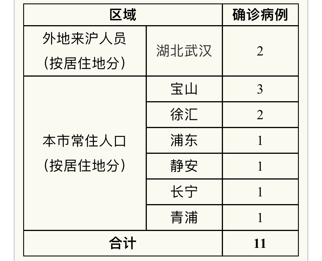 官方回应上海阳性病例数增加︰(上海一阳性人员)-第1张图片