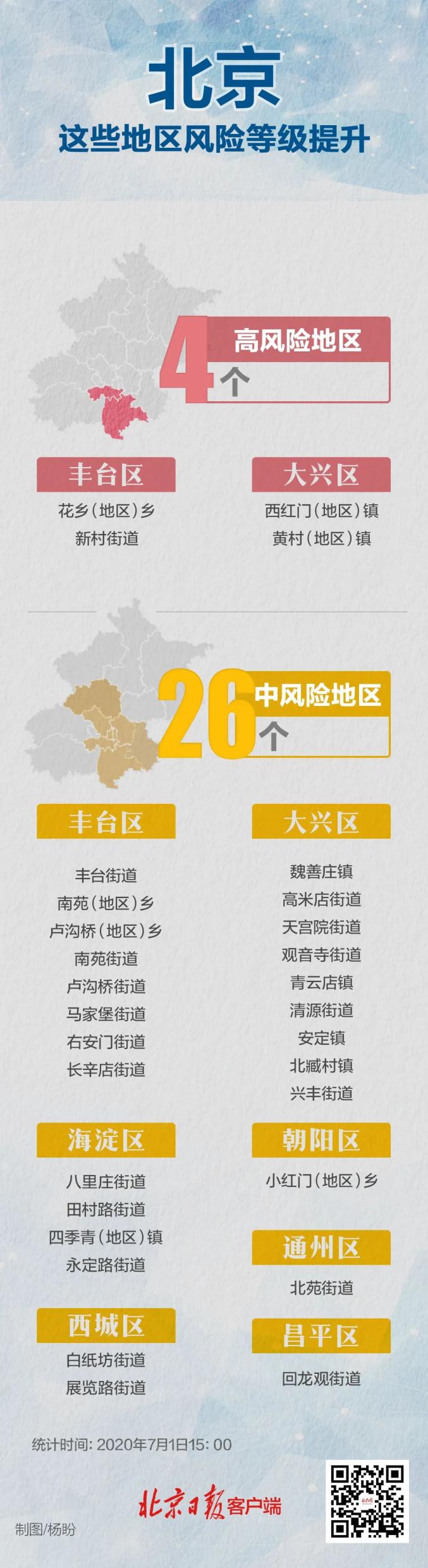 北京大兴一地调为高风险︰(北京大兴升级高风险)-第1张图片