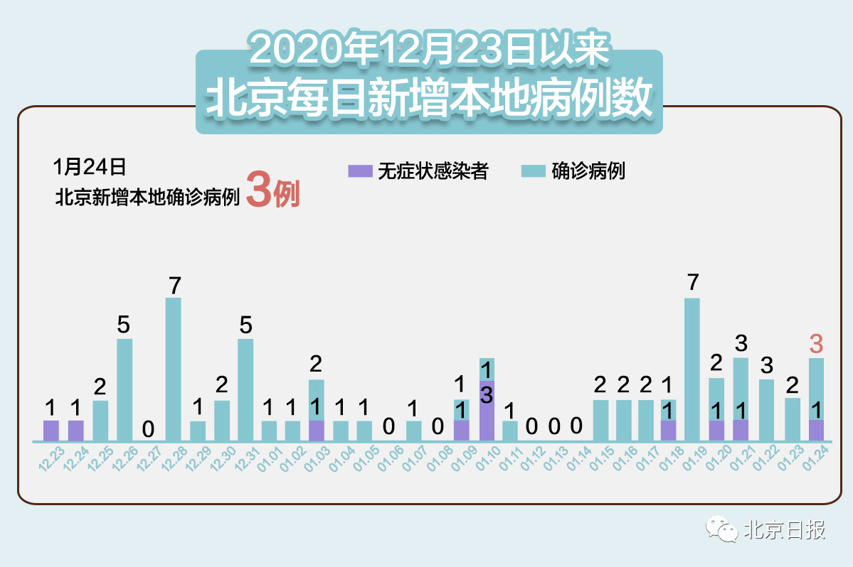 31省份新增本土确诊124例.31省份新增确诊23例本土4例-第3张图片