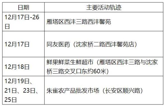 “西安新增病例” 西安新增病例轨迹？-第3张图片