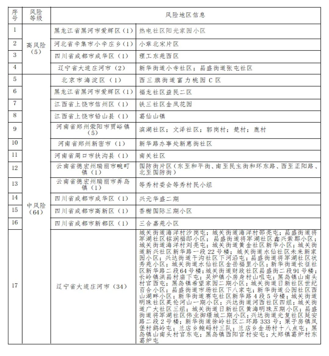 “大连新增10个中风险地区” 大连中风险地区升至16个？-第3张图片