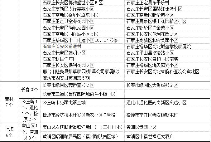 疫情最新数据消息中高风险地区名单,疫情最新数据消息中高风险地区有哪些-第3张图片