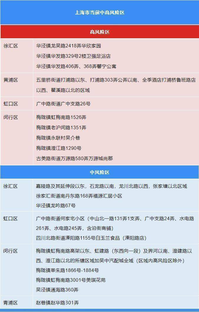 上海新增2个中风险区︰(上海一地区调整为中风险)-第1张图片