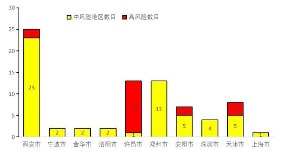 “全国疫情风险地区汇总	” 全国疫情风险地区汇总最新？-第2张图片