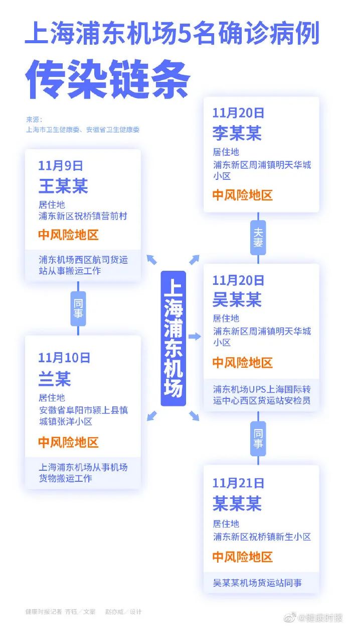 “北京新增1例核酸阳性从上海抵京” 北京到上海人员核酸检测？-第1张图片