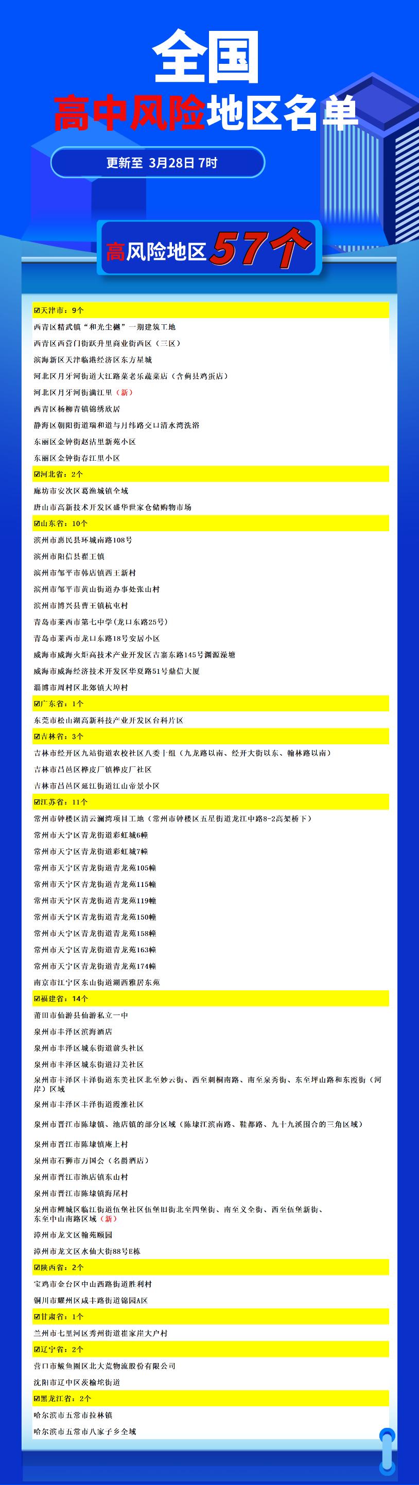 “辽宁一地新增8个高、中风险区” 辽宁的中高风险区？-第1张图片