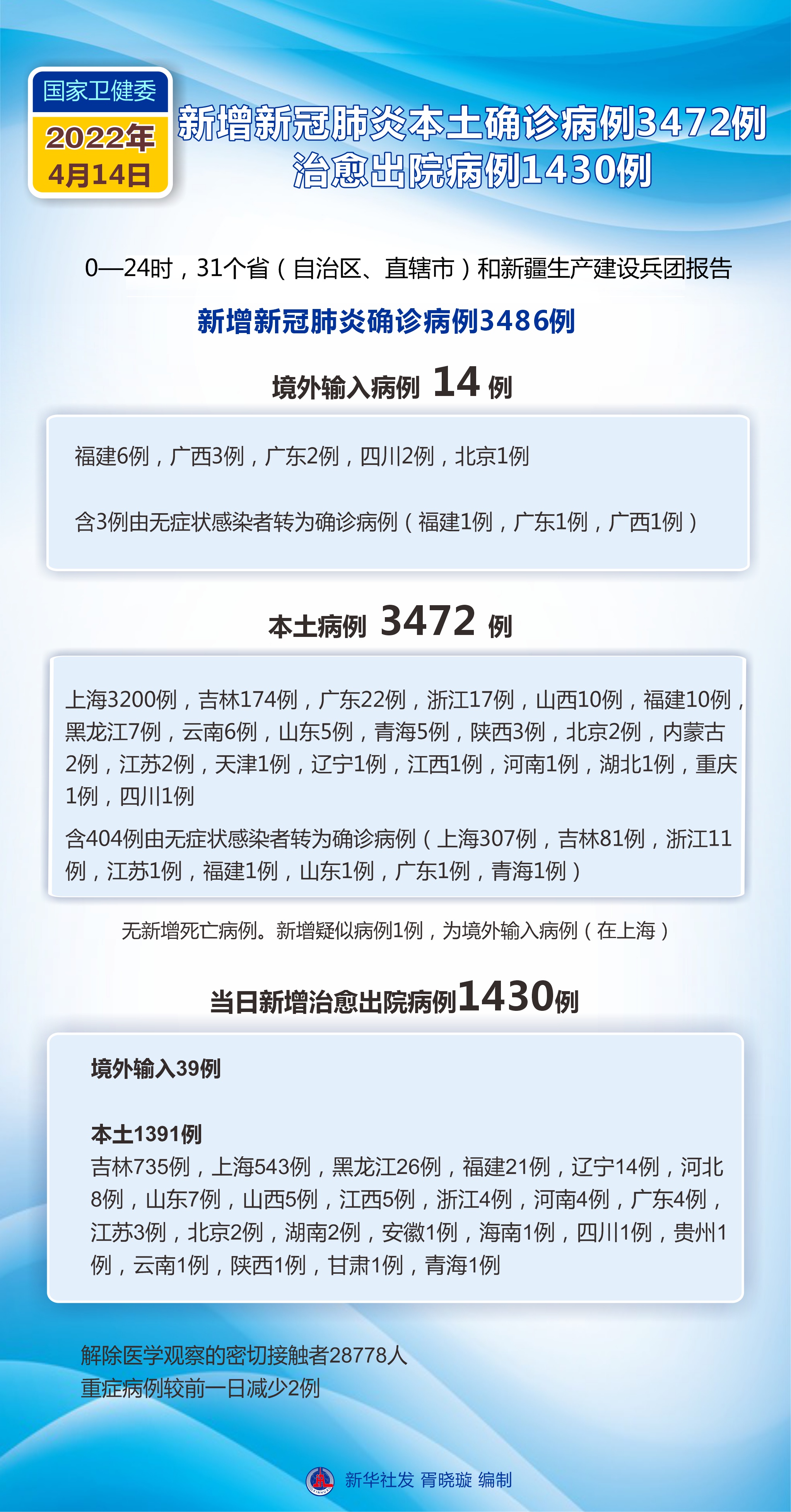 31省新增12例确诊6例为本土病例.31省新增确诊16例 其中本土确诊2例-第3张图片