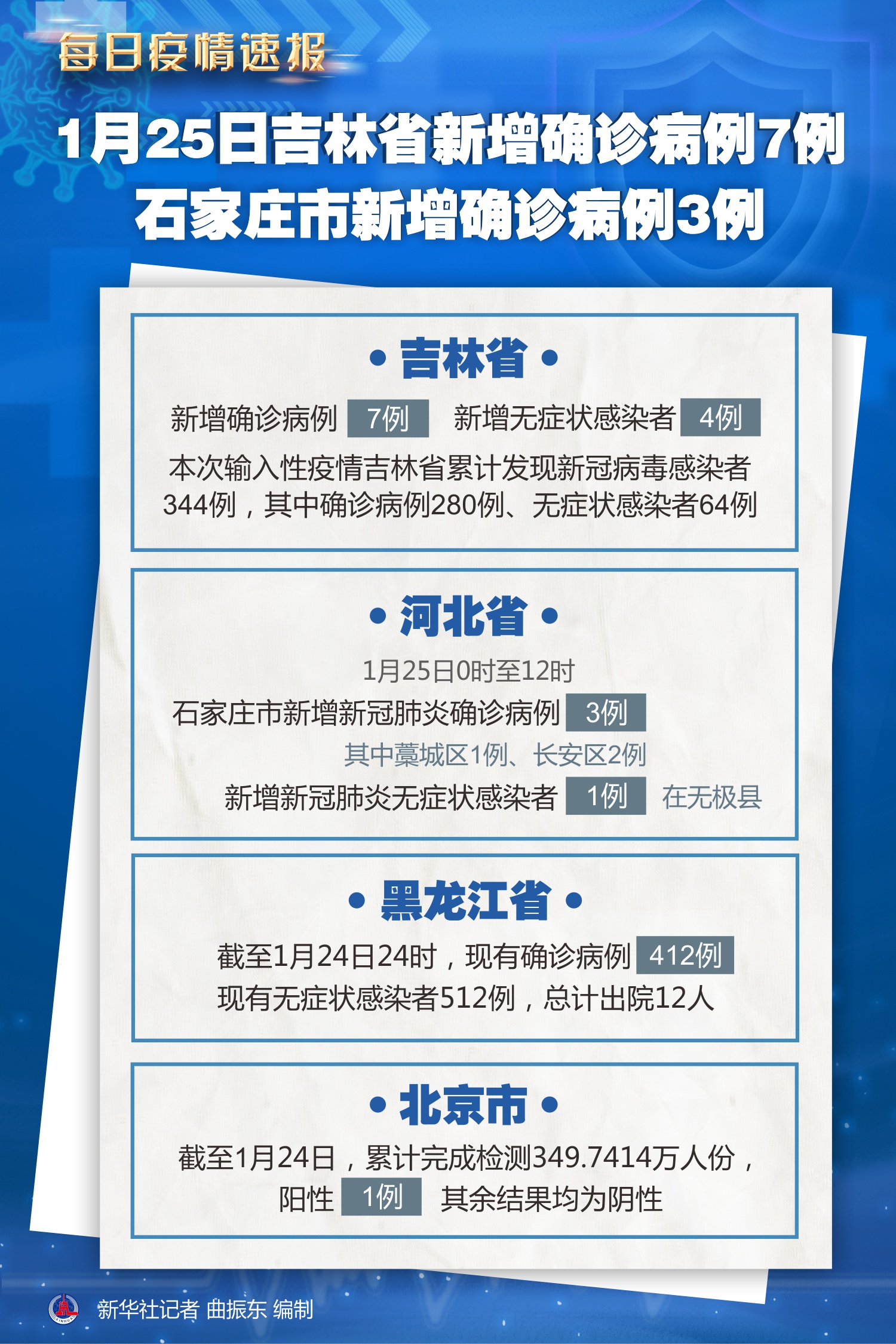 「31省区市新增确诊25例」〃31省区市新增确诊病例26例-第1张图片