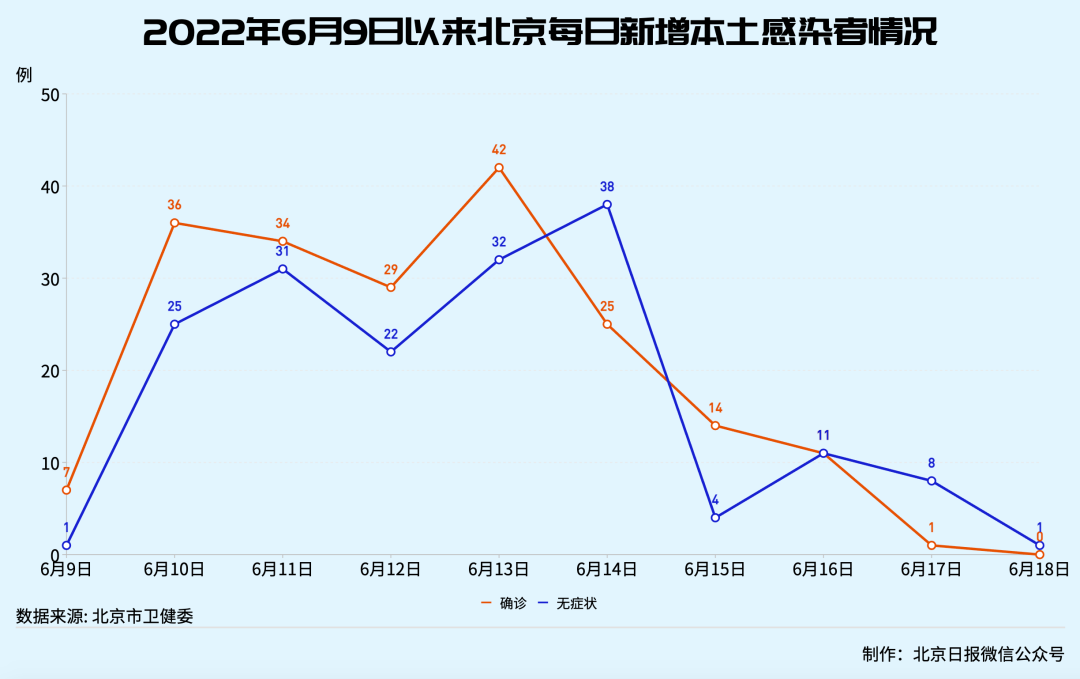 “北京新增本土30例感染者	” 北京新增本土病例27例？-第1张图片