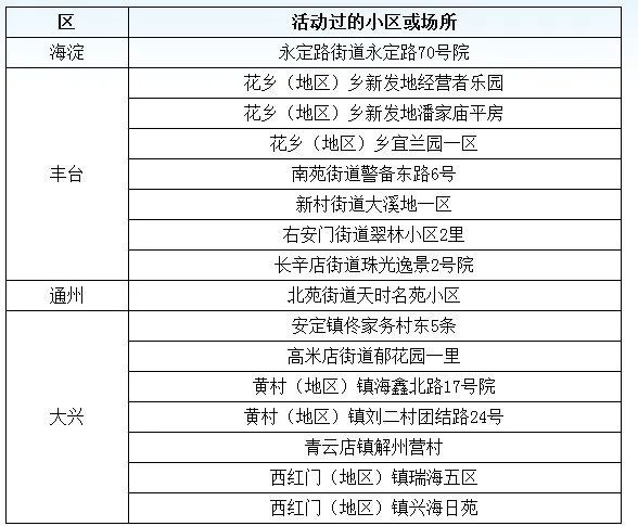 北京8个区已报告确诊病例.北京确诊病例都在哪个区