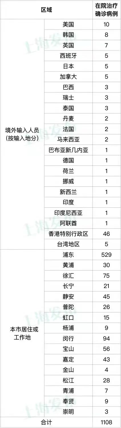 “上海昨日新增本土确诊2573例” 上海新增2本地确诊行动轨迹？-第1张图片