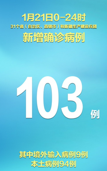 “31省区市新增本土确诊112例” 31省区市新增确诊103例 本土94例？-第2张图片