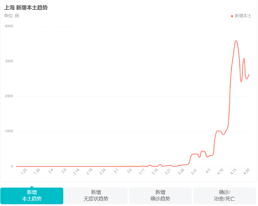 【上海疫情的最新数据/上海疫情最新实时数据】-第1张图片