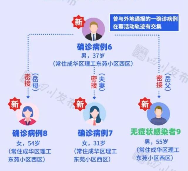 「成都疫情最新今天」〃成都疫情最新情况最新消息 今日-第3张图片