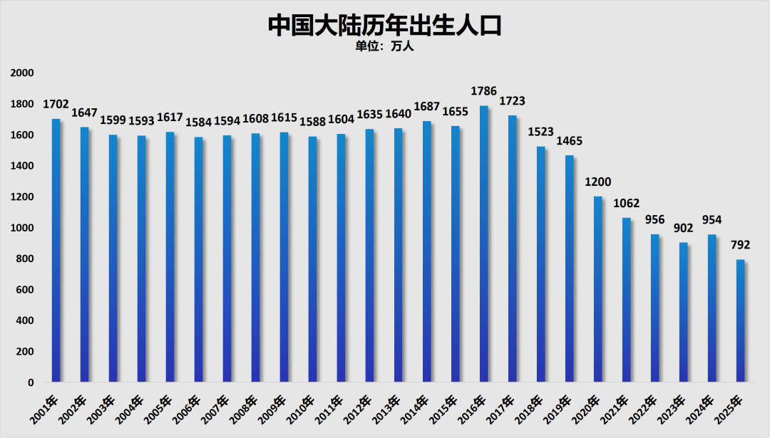 2021年全国人口净增长48万-2021年全国人口增长率-第3张图片