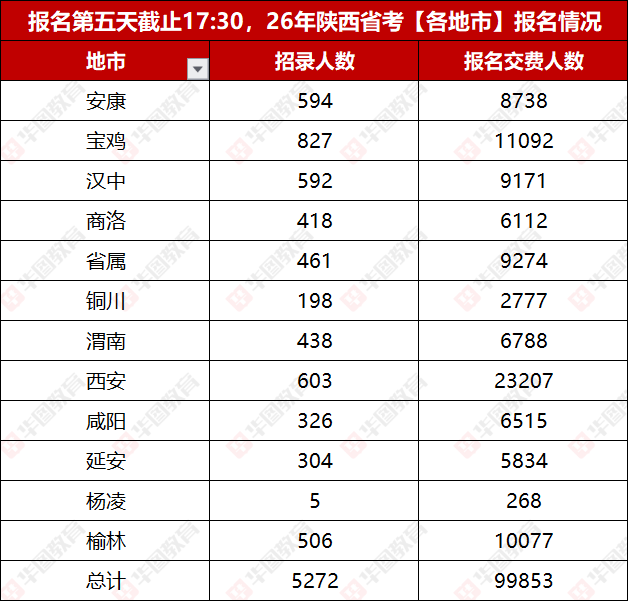 31省份增162例本土确诊:陕西152例,陕西省新增本土确诊