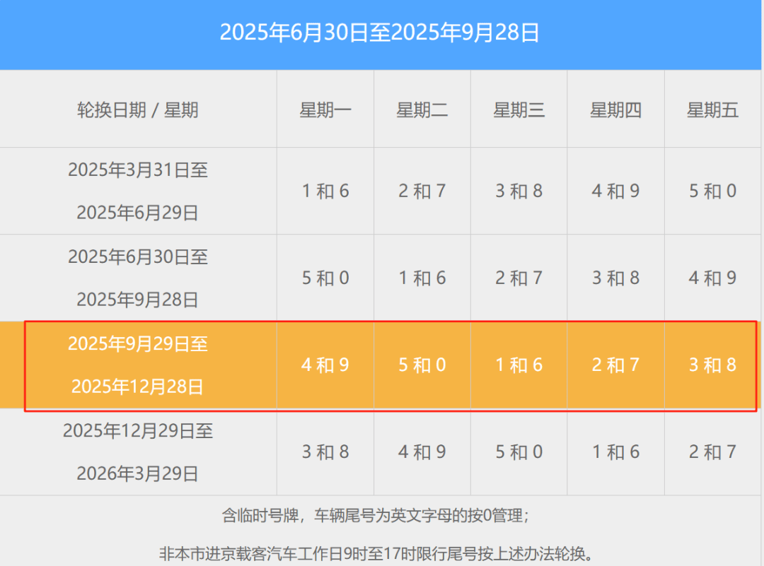 北京限号2022年时间表1月份︰(北京限号调整时间表)-第2张图片
