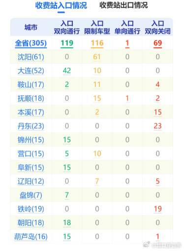 “辽宁疫情最新数据消息今天新增” 辽宁疫情最新公布？-第2张图片