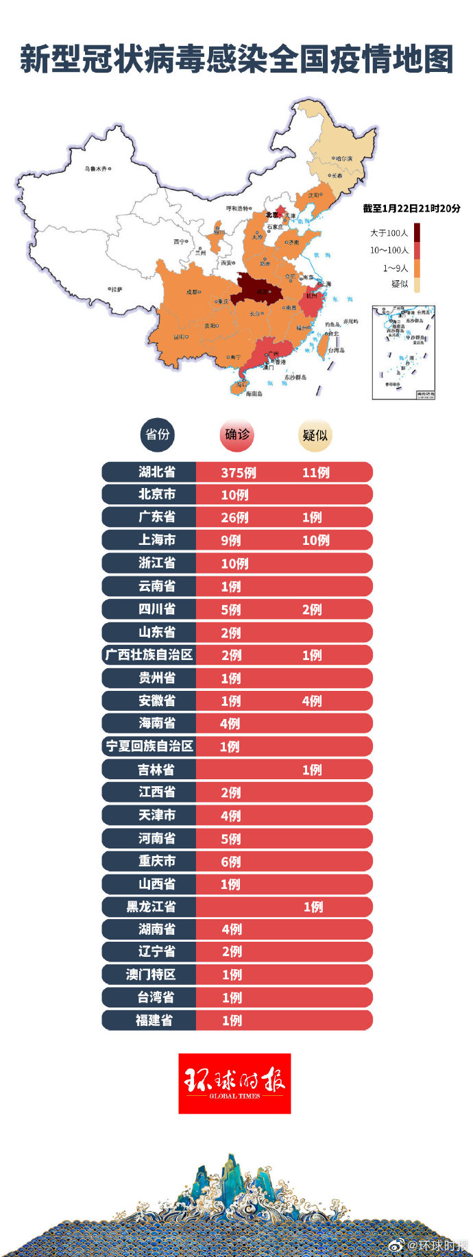 31省区市新增22例,31省区市新增32例确诊-第1张图片