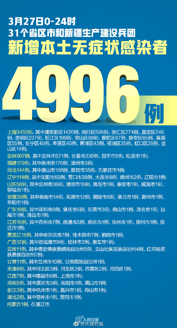 31省区市新增本土确诊40例,31省区市新增确诊20例 本土6例-第3张图片