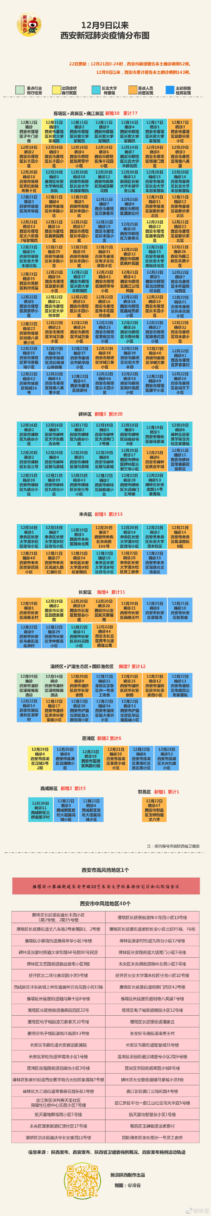 关于陕西疫情最新消息今天新增20个的信息-第1张图片